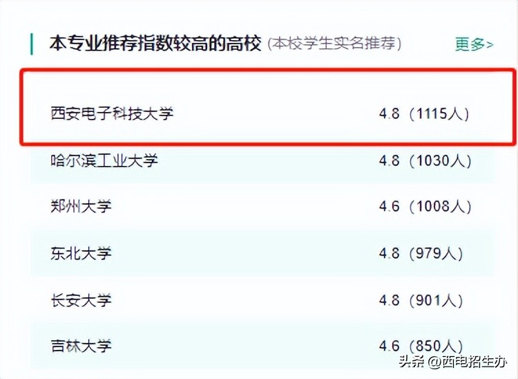 西电都有哪些热门专业,西电电子信息类11个专业哪个好