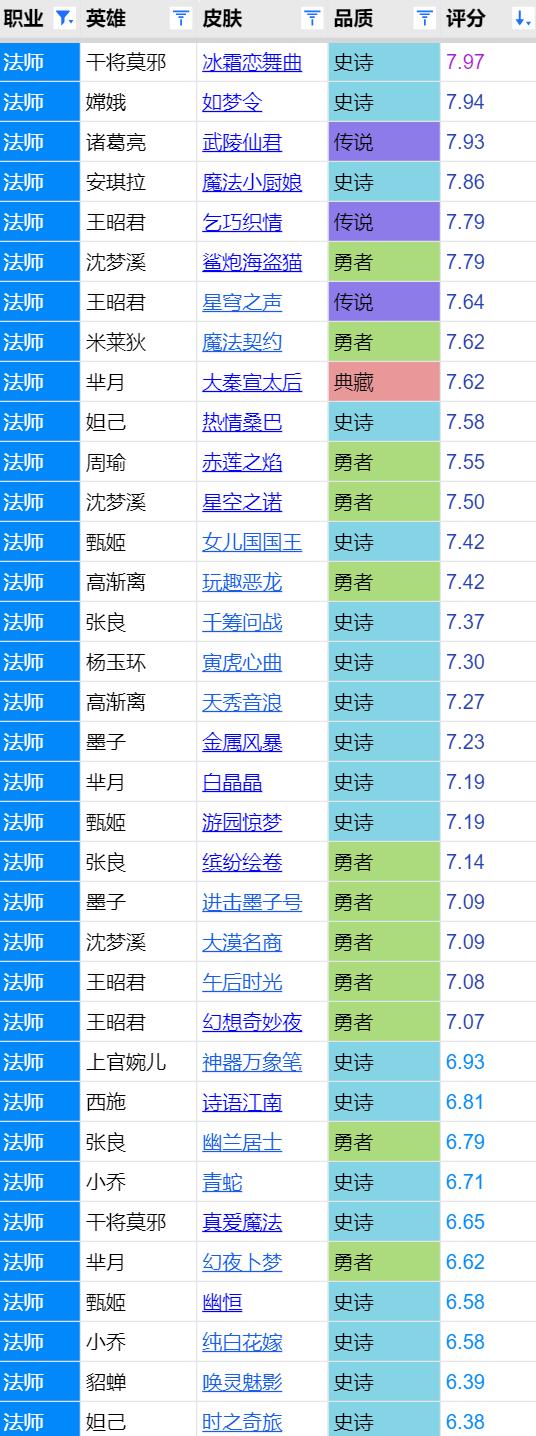 所有法师皮肤中哪些皮肤好,法师天花板英雄