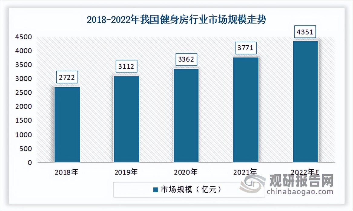 中国健身房行业发展现状研究与未来投资预测报告（2023-2030年）