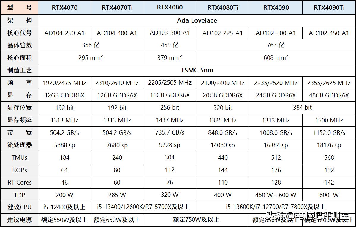 2022年6月装机方案,2023年6月装机方案