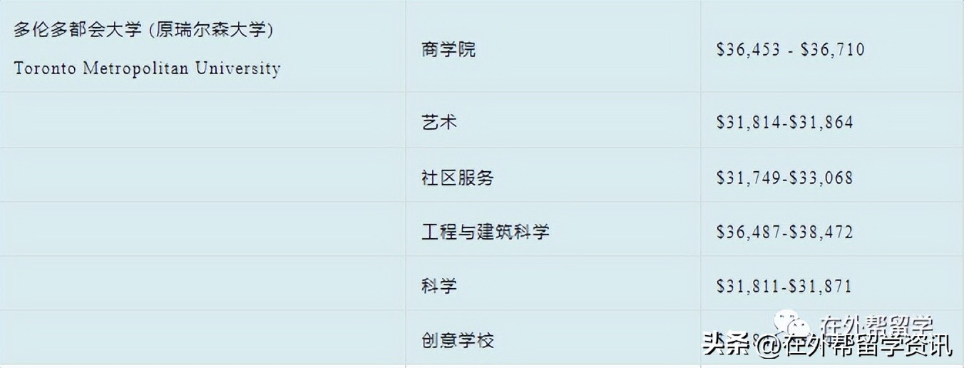 加拿大留学便宜的college,去加拿大college留学费用
