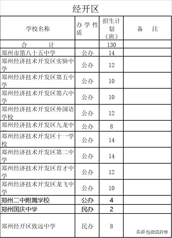 郑州102初中划片招生,2019年郑州管城区初中招生计划
