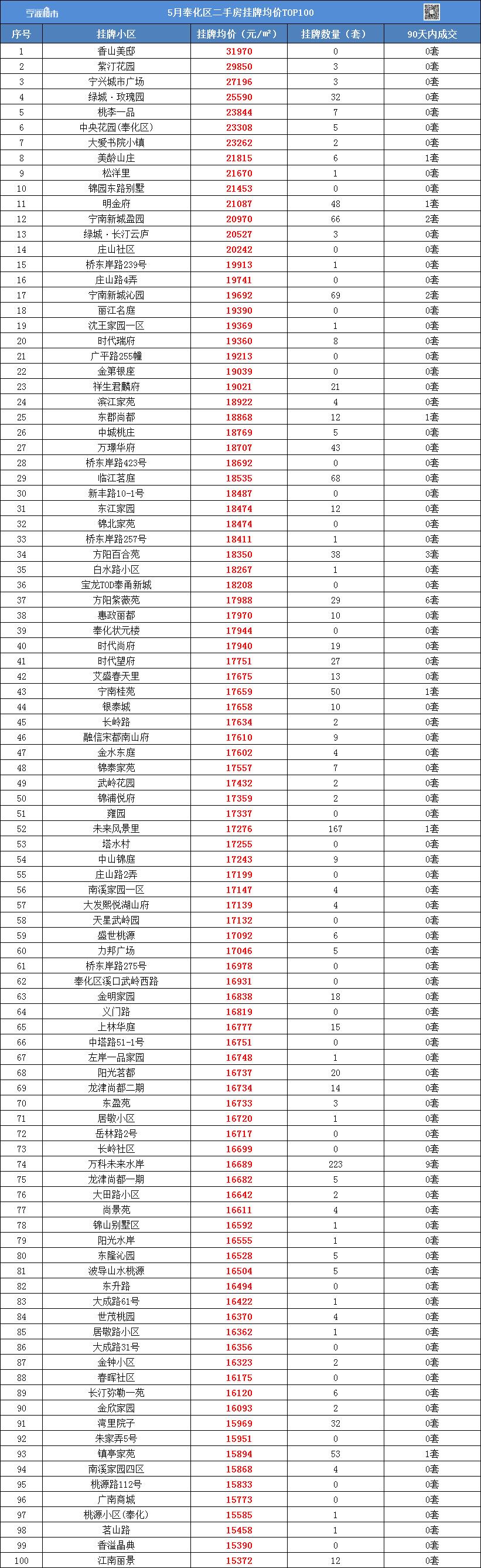 最新发布！宁波1000个二手小区挂牌均价来了