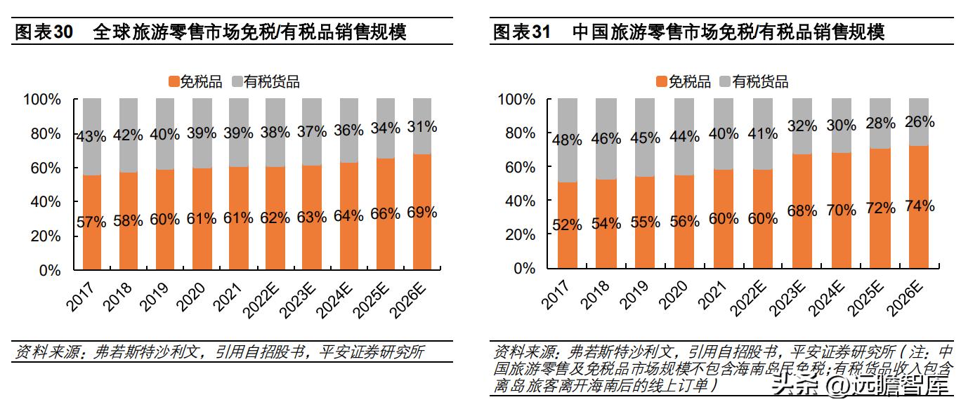 中国免税品集团发展趋势,中国免税业的竞争格局表