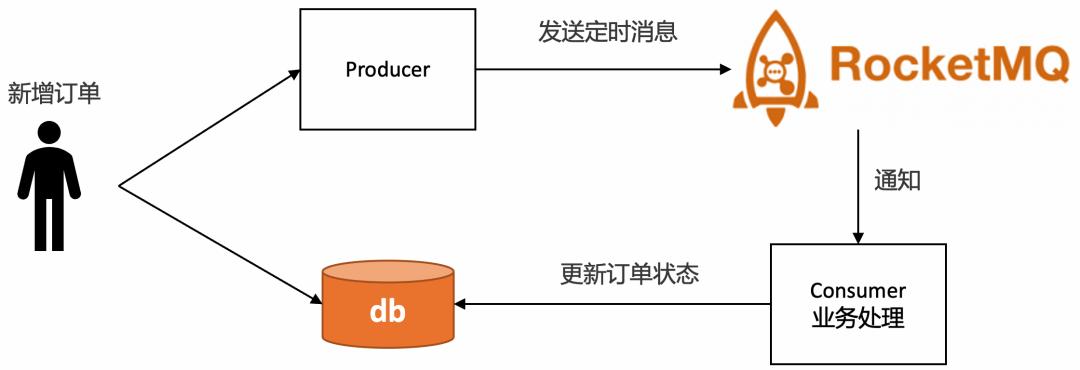 璁㈠崟瓒呮椂鎬庝箞澶勭悊璧斾粯,璁㈠崟瓒呮椂鑷姩鍏抽棴澶勭悊