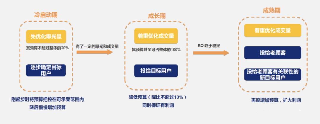学习千川投放技巧,如何提升千川投放技巧