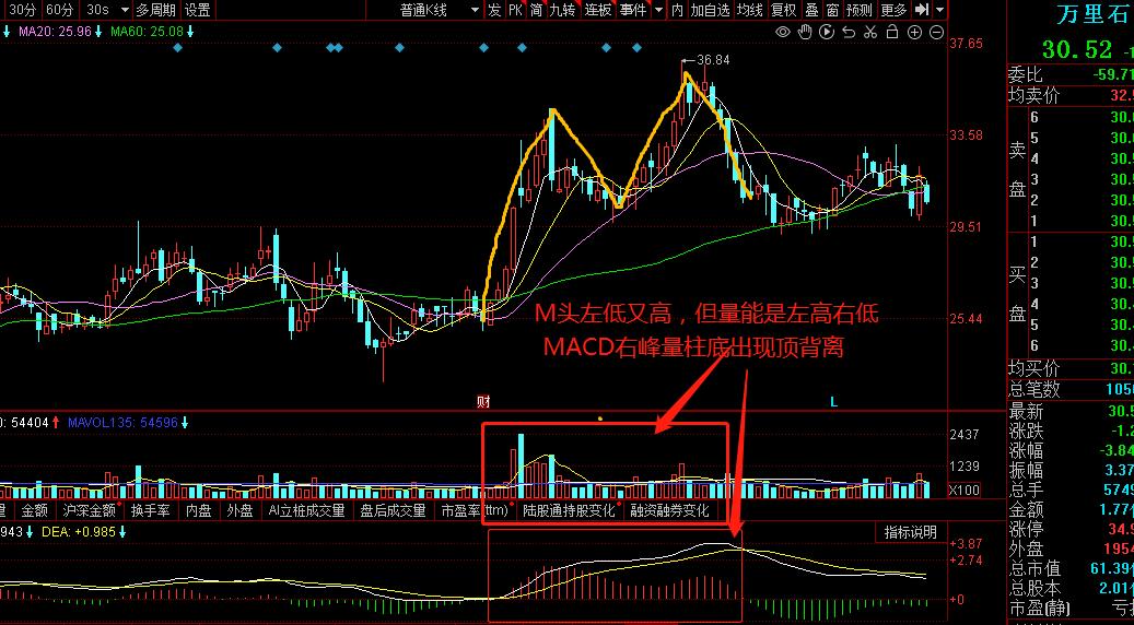 股票常见的底部有哪些形态,股市m顶形态