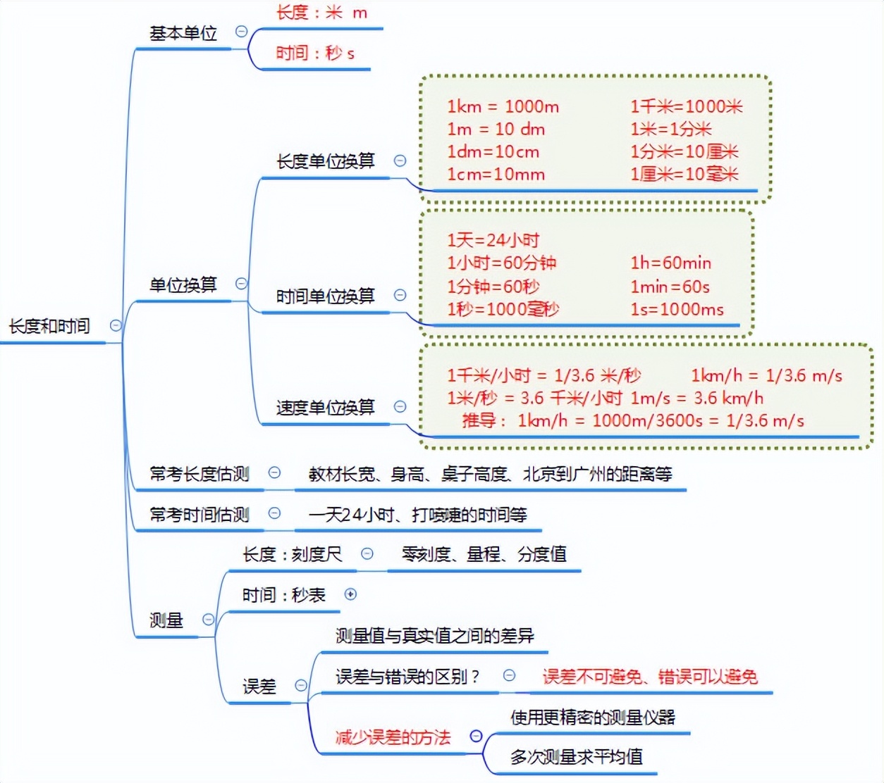 八年级物理上册最全思维导图,八年级物理上册知识点思维导图