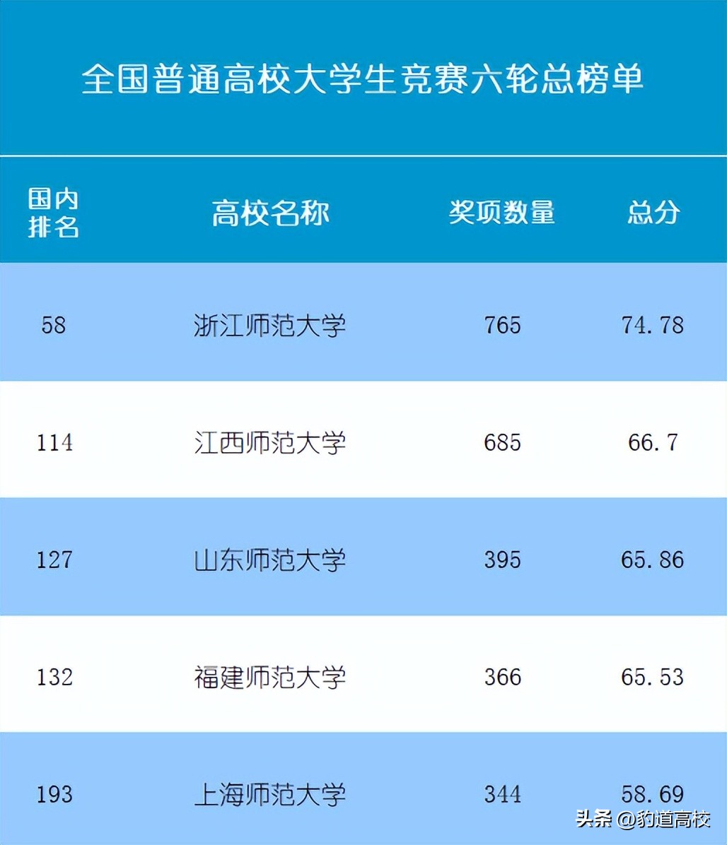 福师大、浙师大、上师大、山师大、江师大，谁离全国重点大学更近