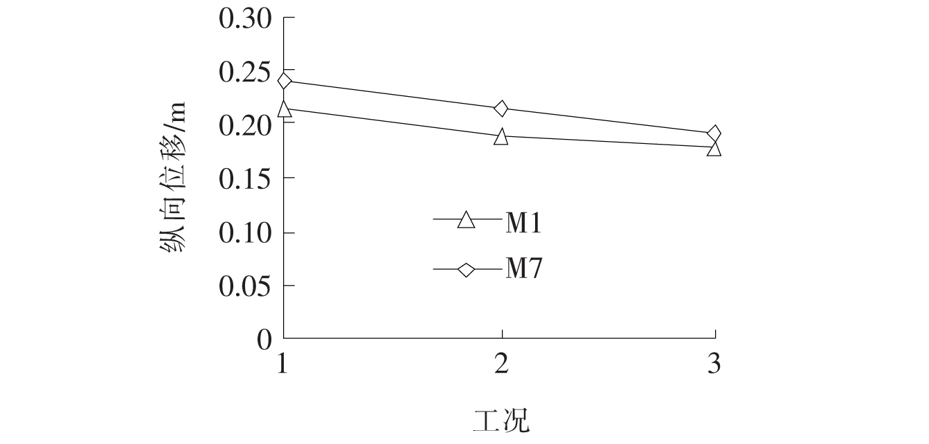 支座滑板磨损对多塔斜拉桥抗震性能影响研究