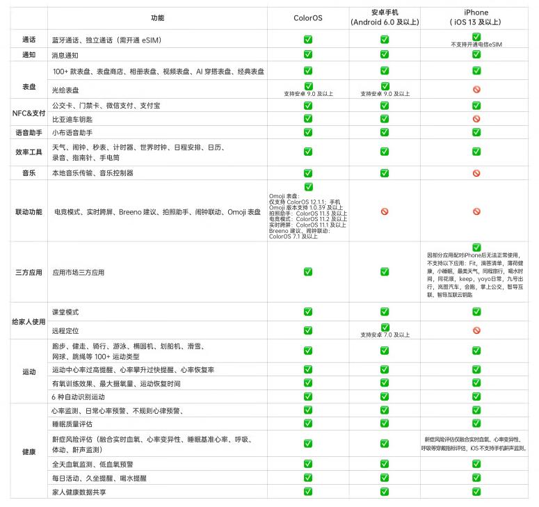 OPPOWATCH3辨别真伪二手,oppowatch3深度测评最新