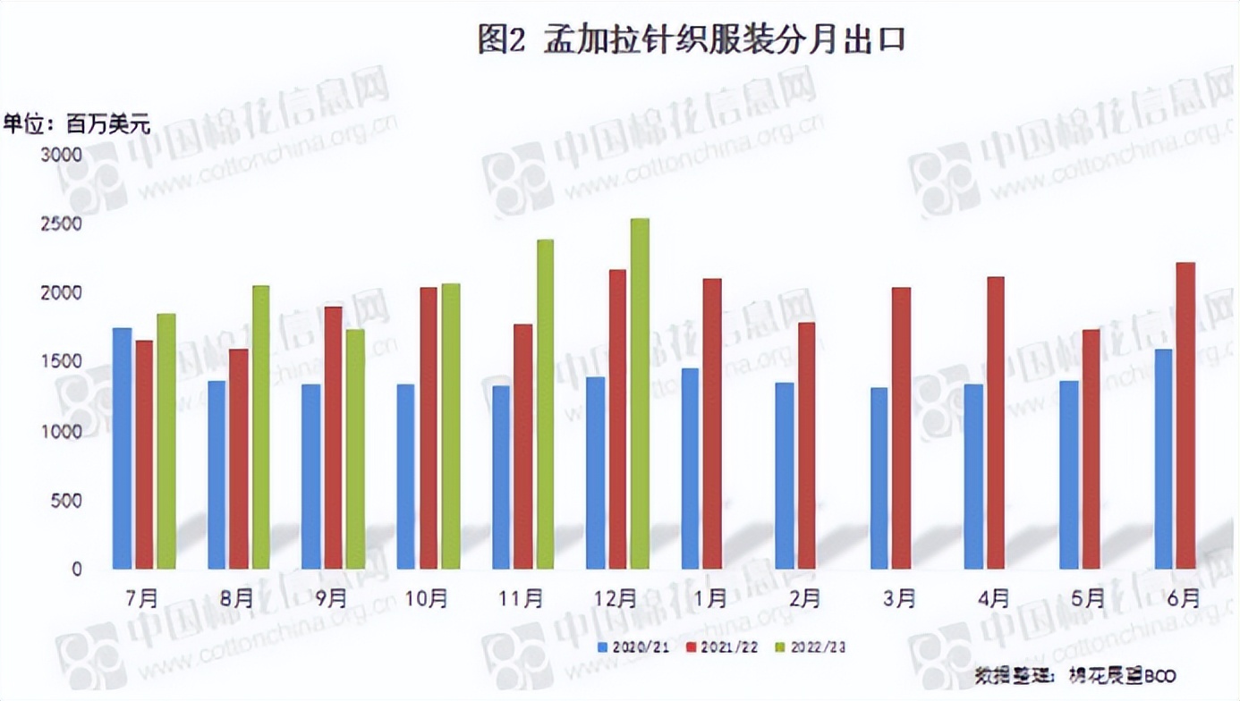 国内棉价冲高华茂股权结构变更中企向孟加拉投2405万美元建服装厂