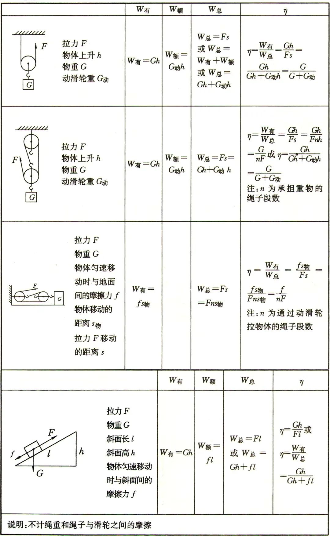 初三物理滑轮组压轴题讲解,初二下册物理复杂滑轮组教学视频