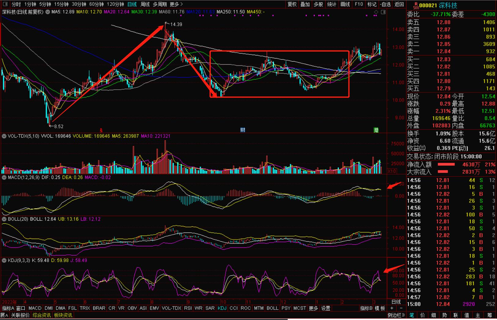 深科技最新上涨空间,深科技股票牛叉诊股
