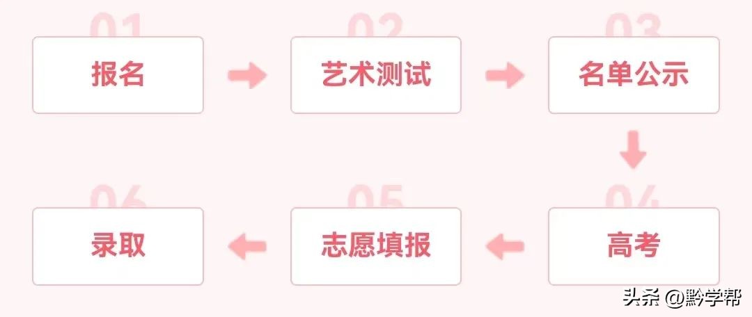 贵州补录志愿提前批,2022年贵州提前批可报几个志愿