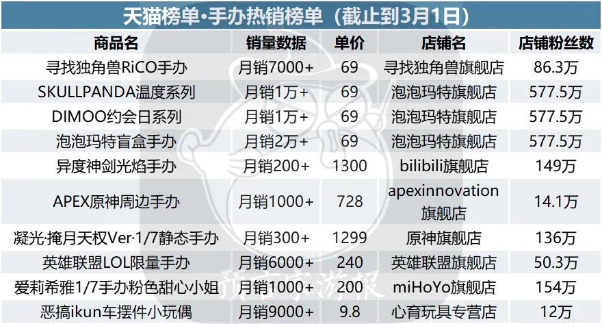 最近最火的ip联名衍生品,2023潮玩ip热度排行榜