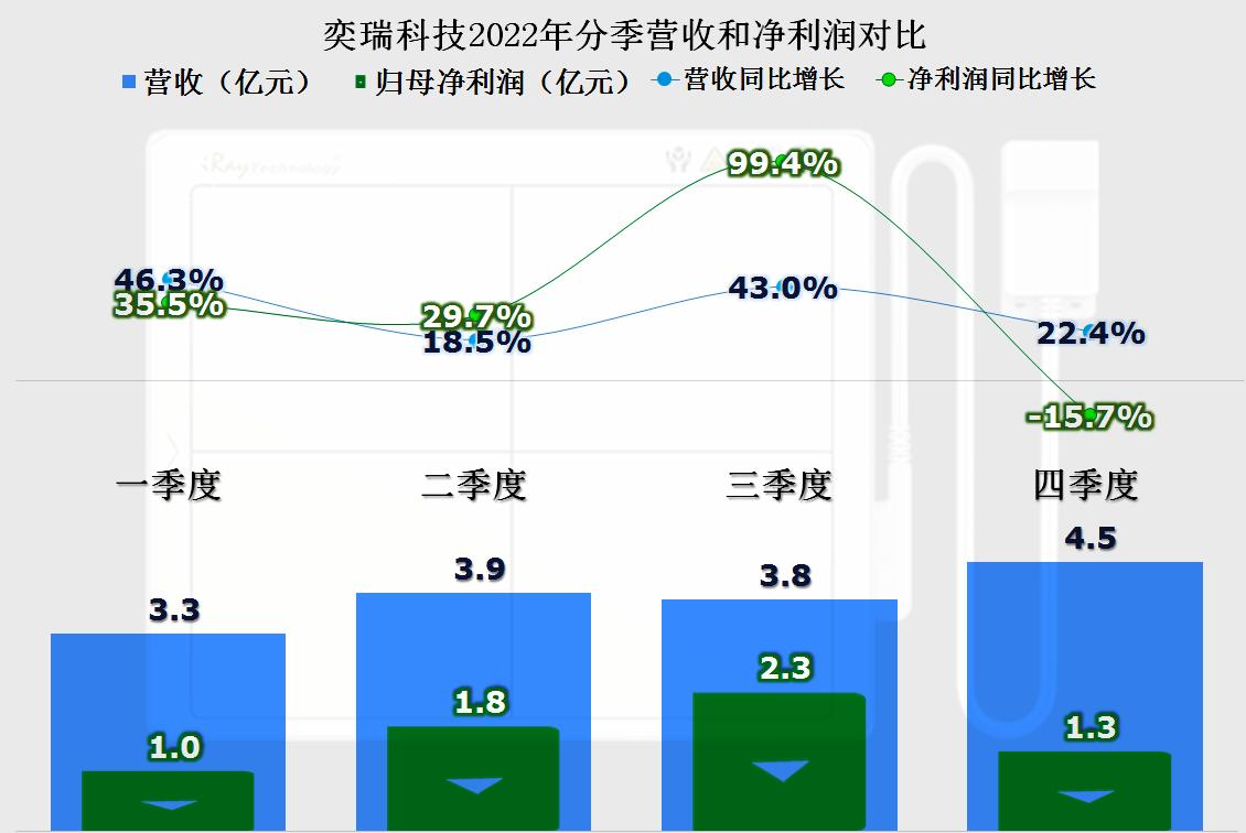奕瑞科技业绩,奕瑞科技的走势