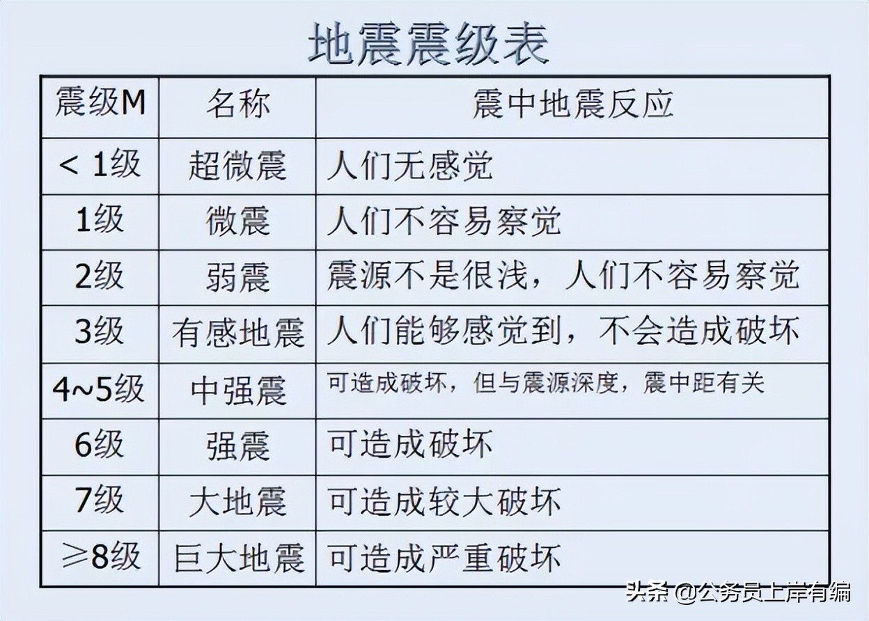 公务员考试地震定义判断真题,事业编行测题库图形推理