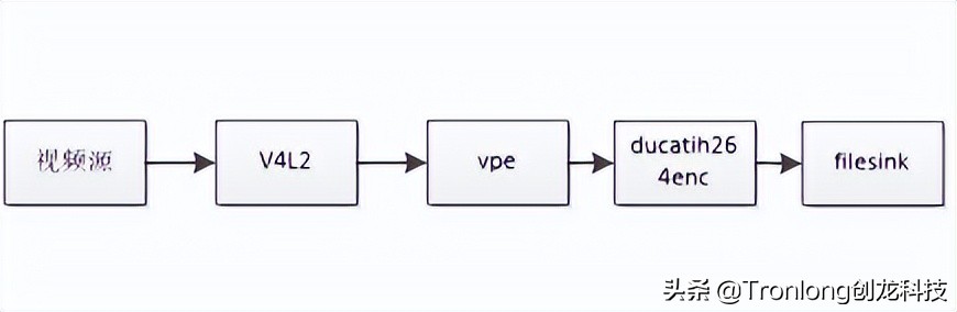 基于AM57x+Artix-7开发板——GStreamer视频开发案例（2）