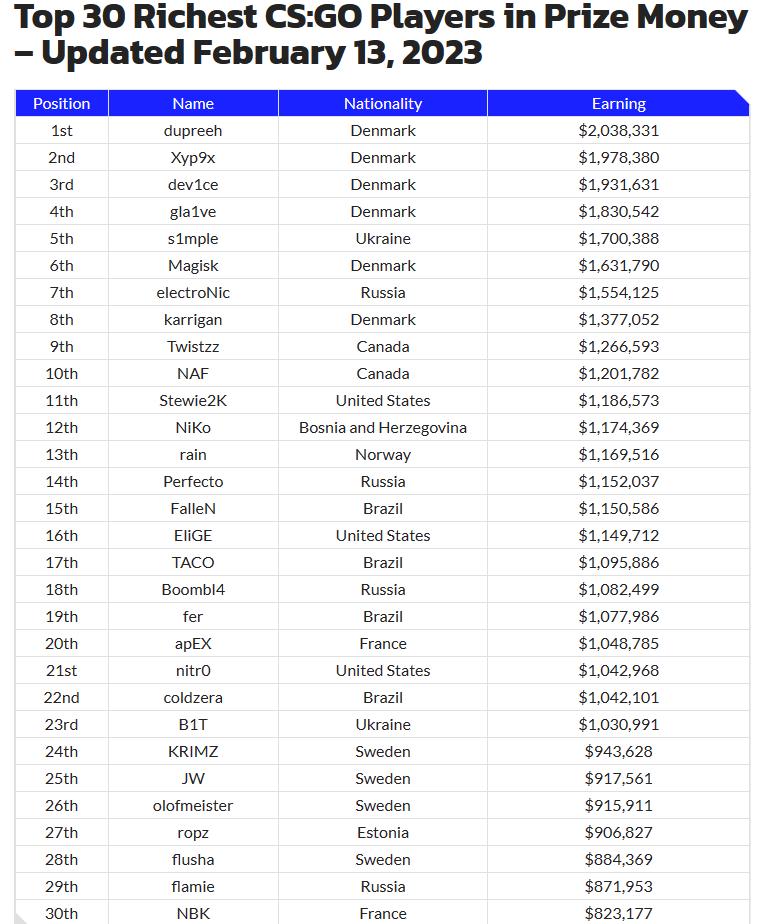 s1mple震惊csgo界的20个时刻,csgos1mple2021精彩集锦