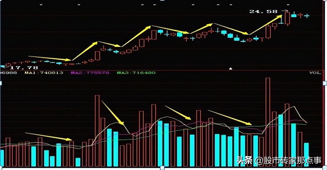 股市哪个指标判断高点位置,股市什么指标买卖点最精准