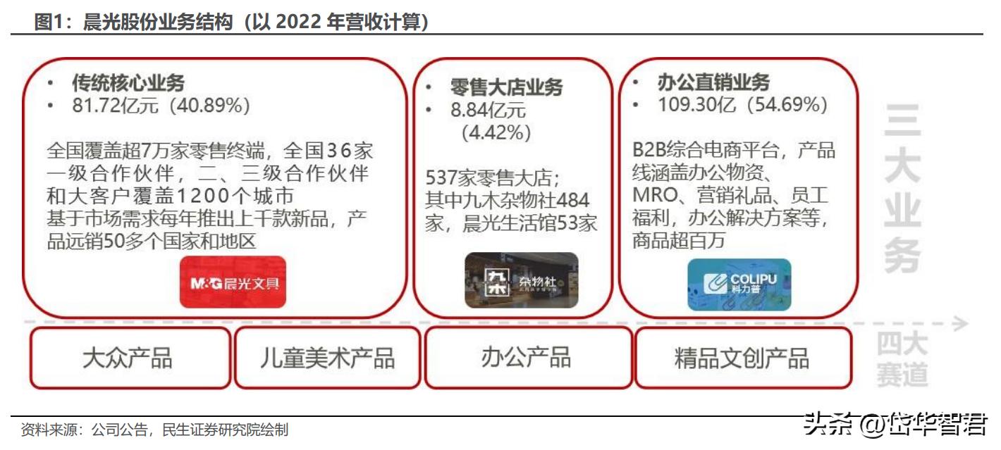 晨光股份新的增长点,晨光股份的商业模式