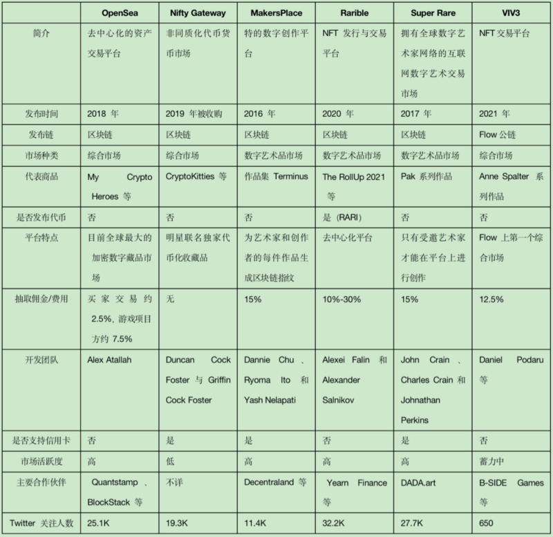 国内目前最流行的nft交易平台,nft数字藏品微信交易平台