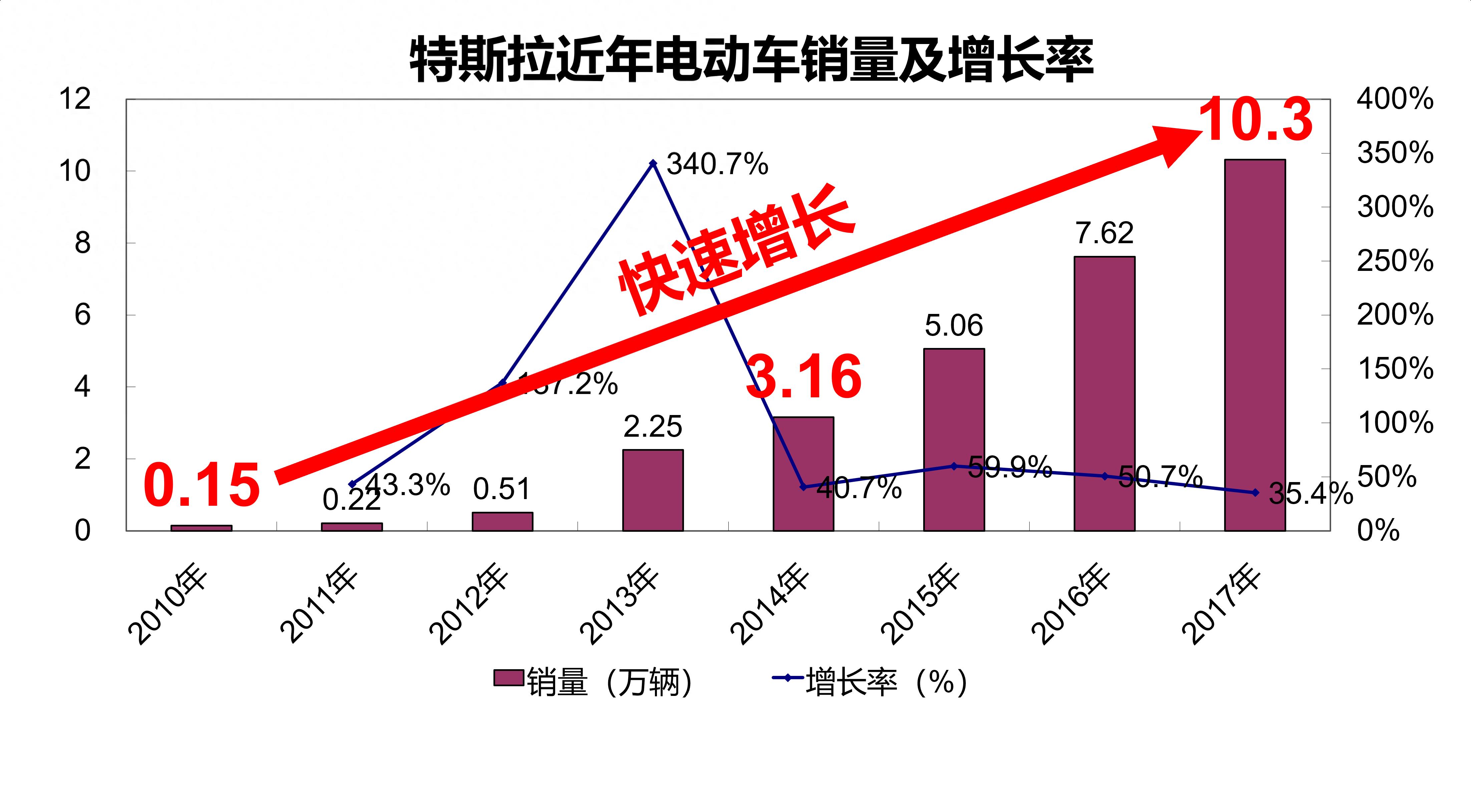 地表最强电动特斯拉,特斯拉电动化的先驱者