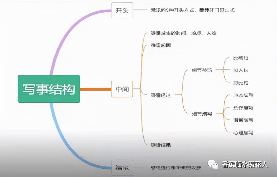 寓言故事思维导图三年级龟兔赛跑,三年级思维导图伊索寓言狐假虎威
