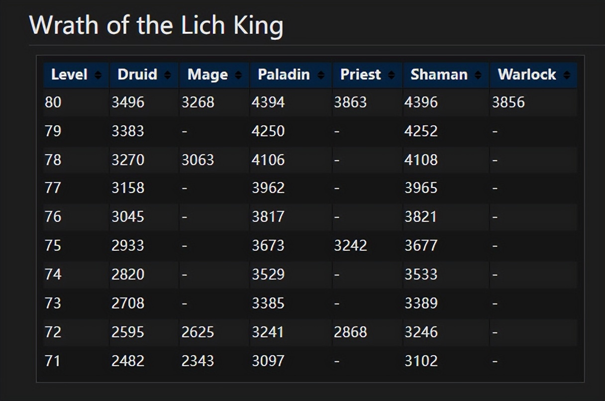 「魔兽WLK」牧师：大佬整理的治疗终极攻略和全方位分析