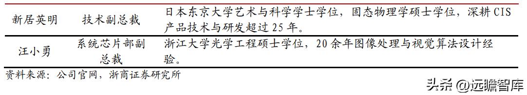 cis安防系统龙头,安防龙头思特威