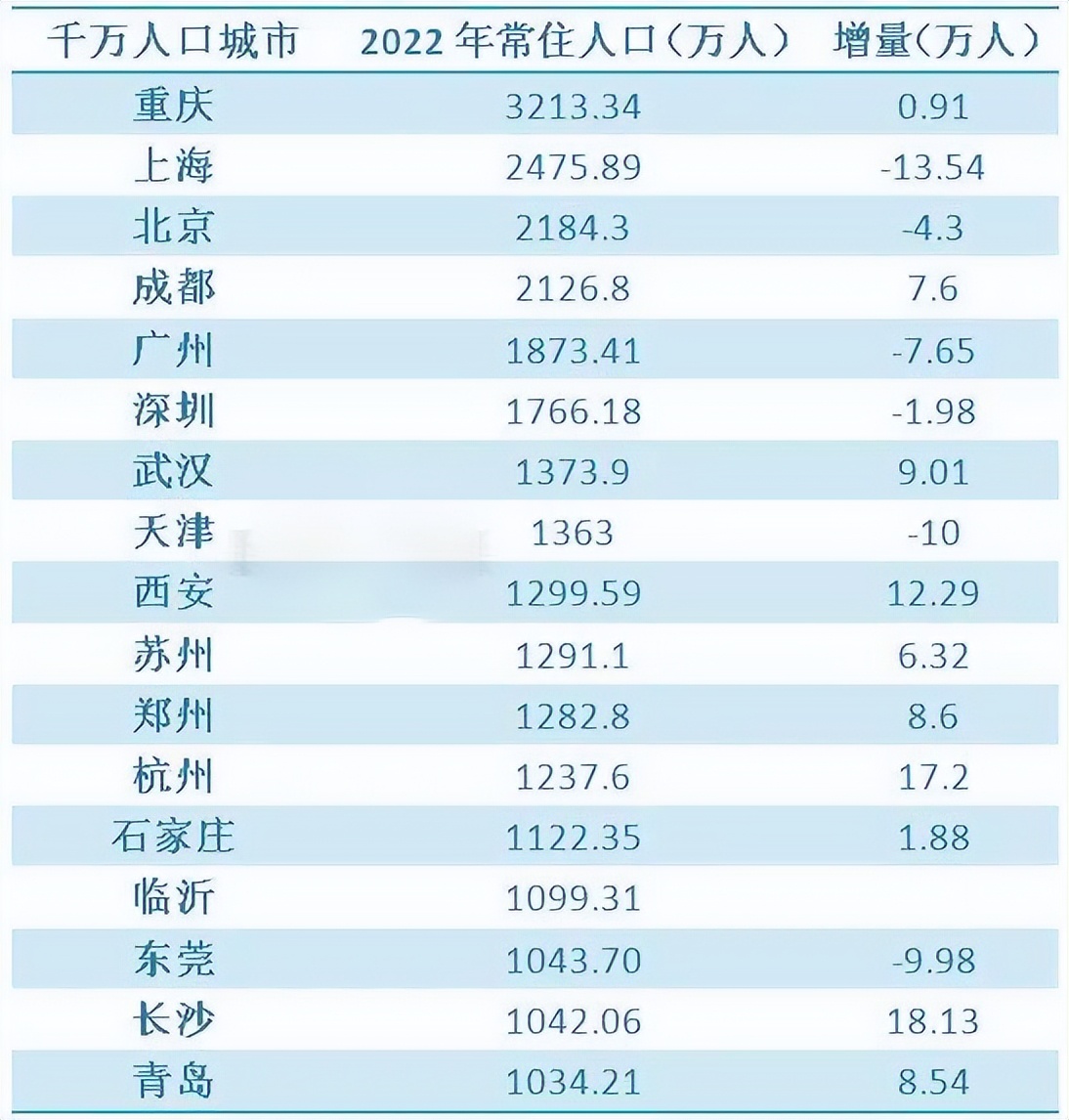 17个千万人口城市长沙增量第一,长沙人口未来发展趋势