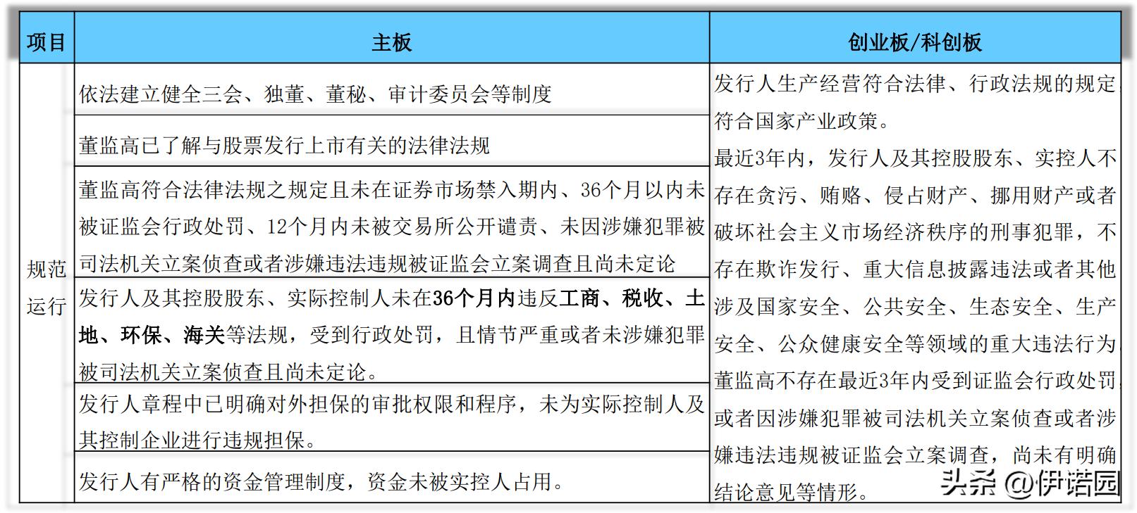 国内IPO上市全流程解读