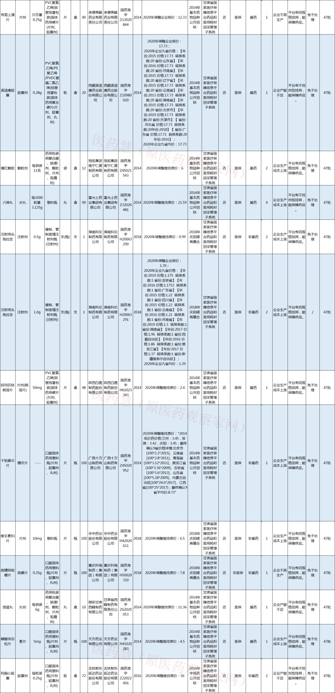 成本上涨、不再生产，45批药品取消中标资格