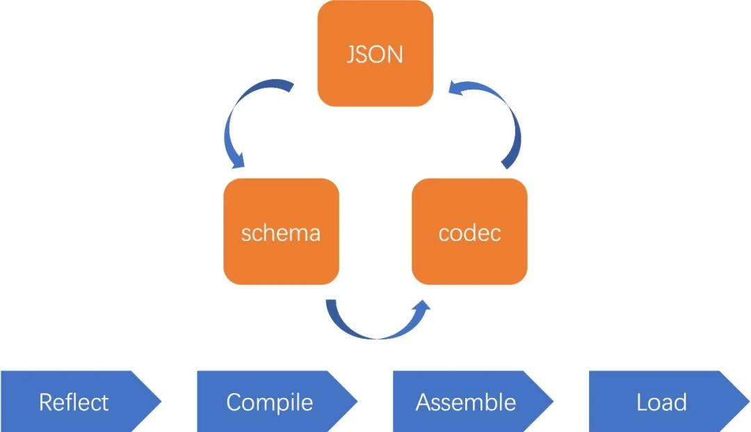 sonic：基于JIT技术的开源全场景高性能JSON库