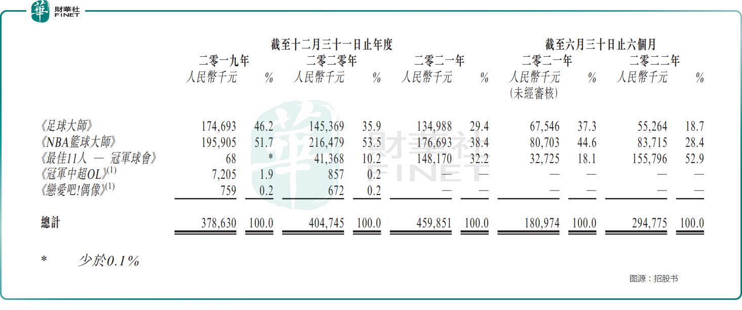 “三顾”港交所，望尘科技如何摆脱《足球大师》后遗症？