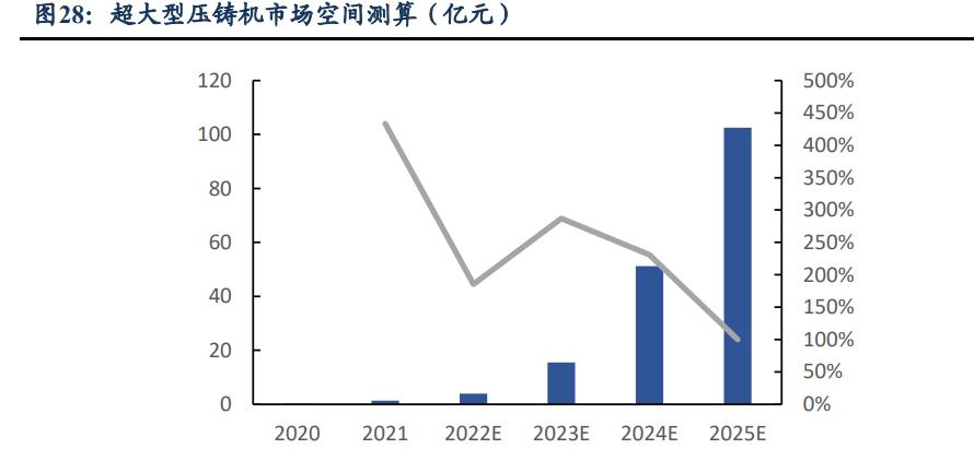 一体化压铸技术龙头,大型压铸设备龙头