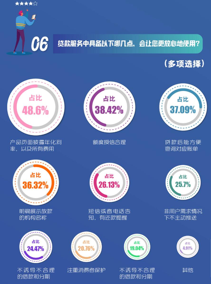 近4成人分不清*款贷**机构是否正规，5000份问卷“指路”负责任的消费信贷