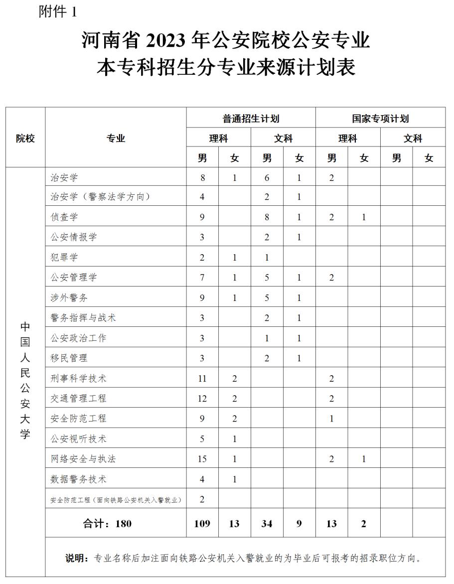 河南警察学院招警专业是什么,河南警察学院非公安专业招生条件