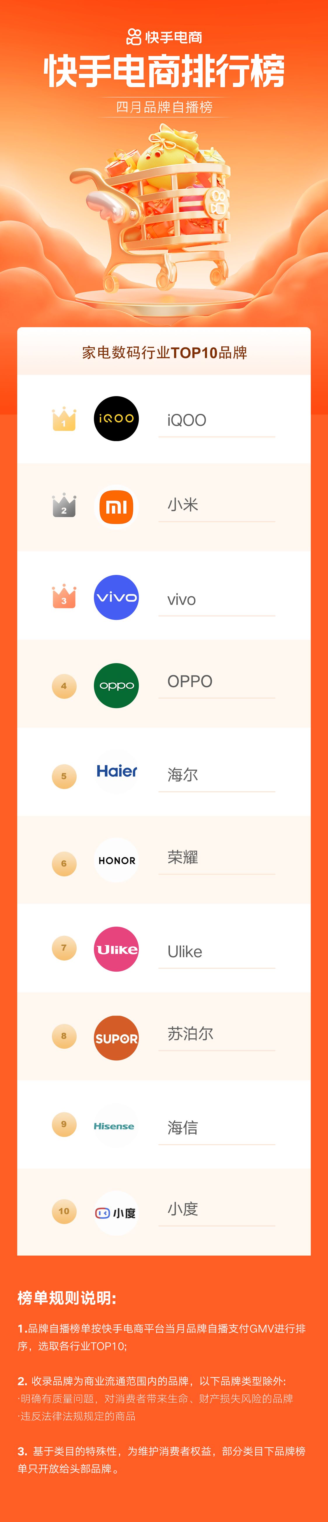 快手电商时代来临,快手电商昨日排名