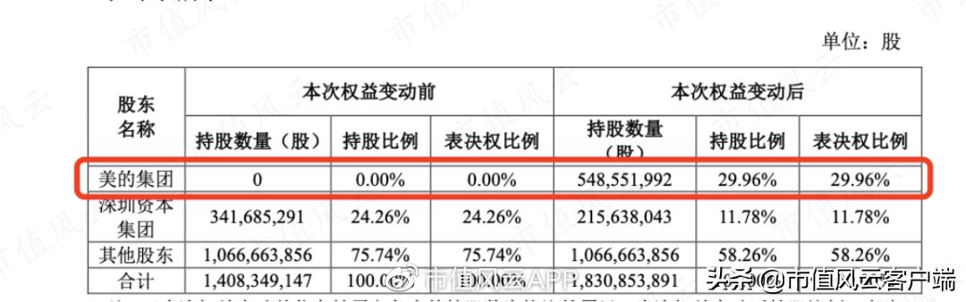 债台高筑,四年亏40亿:靠卖资产保壳的科陆电子,抱美的大腿能脱困?