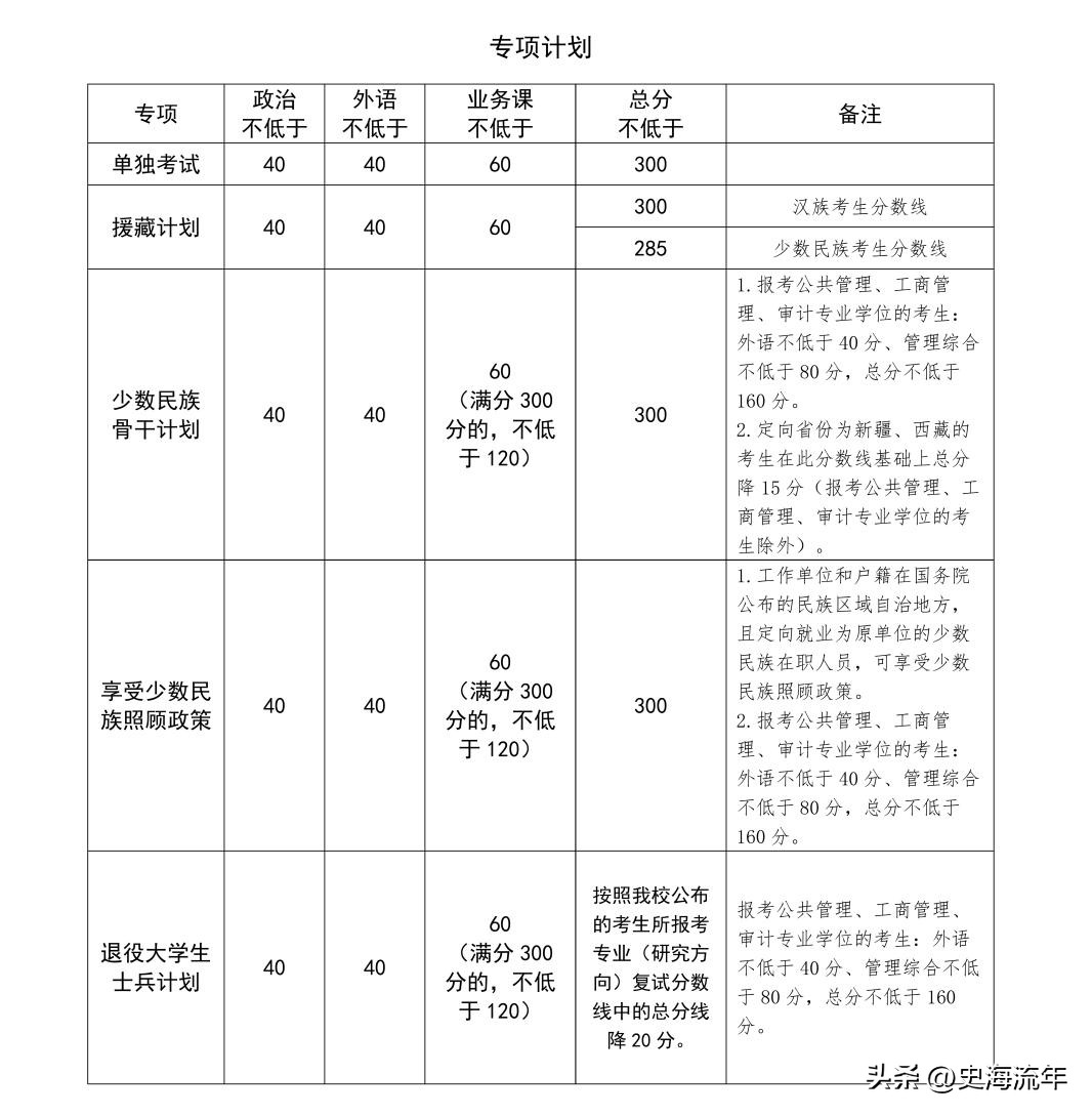 34所考研复试线低于国家线的大学,2021年985和211大学机械复试线