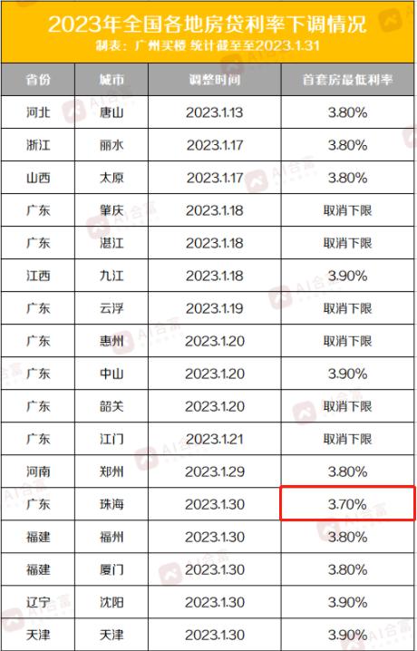 房贷利率3.7%贷款44万分期30年,房贷利率从4.1下调到3.7