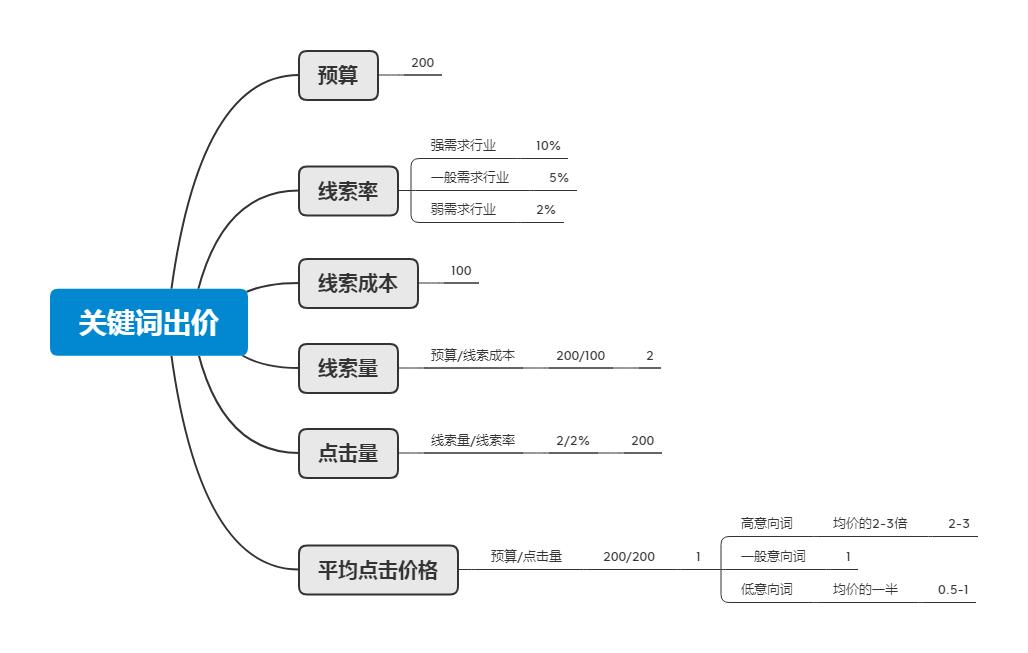 南城百度竞价推广关键词出价技巧,百度竞价计划和关键词出价