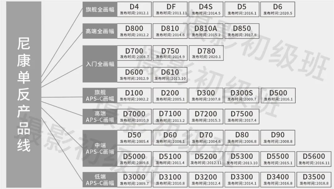 尼康单反相机入门教程d3200,尼康单反相机录像如何调到最清晰