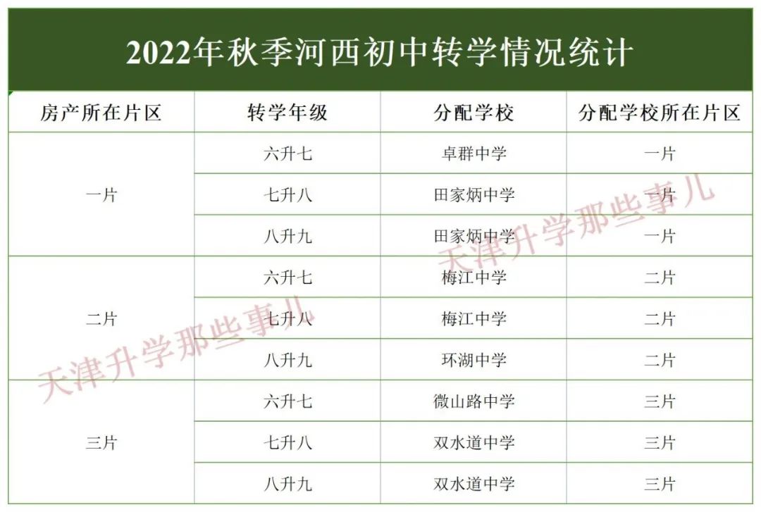天津河西小学转学选哪个片区,天津河西小学跨片转学政策