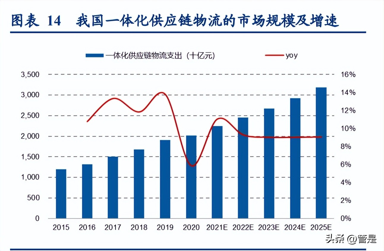 京东供应链取得成效,京东加大供应链建设