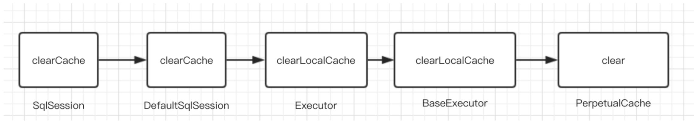 mybatis一级缓存和二级缓存区别点,mybatis一级缓存与二级缓存的区别