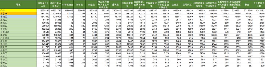 【五六七普人口数据】我国区县层级各行业门类人口及三产人口比重