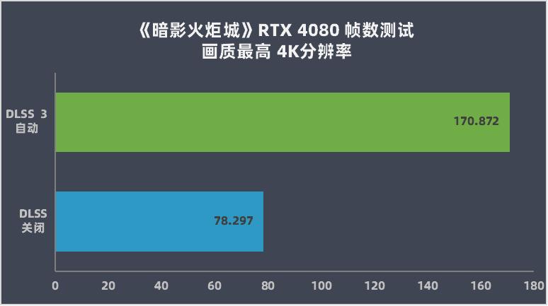rtx4080,英伟达rtx4080非公版